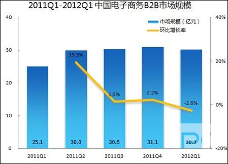 第一季中国B2B市场规模为30亿 环比降2.58%