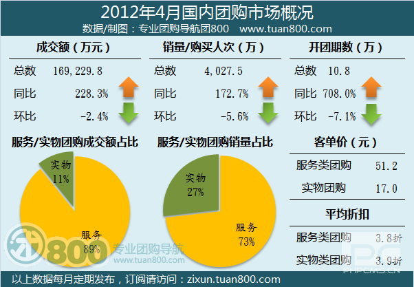 2012年4月份中国团购市场统计报告