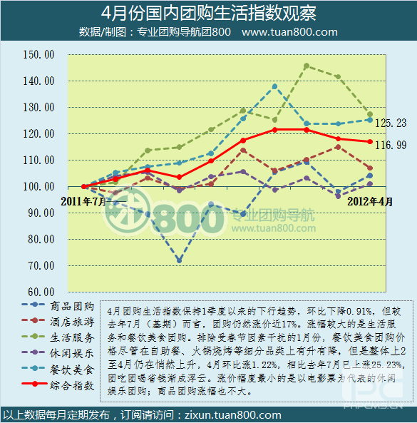 2012年4月份中国团购市场统计报告