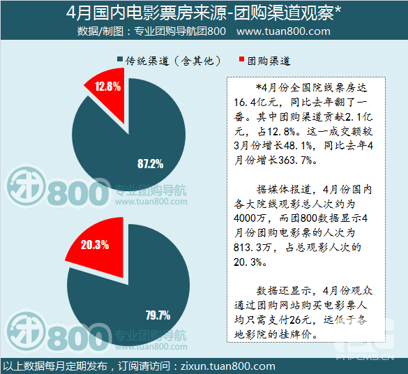 2012年4月份中国团购市场统计报告