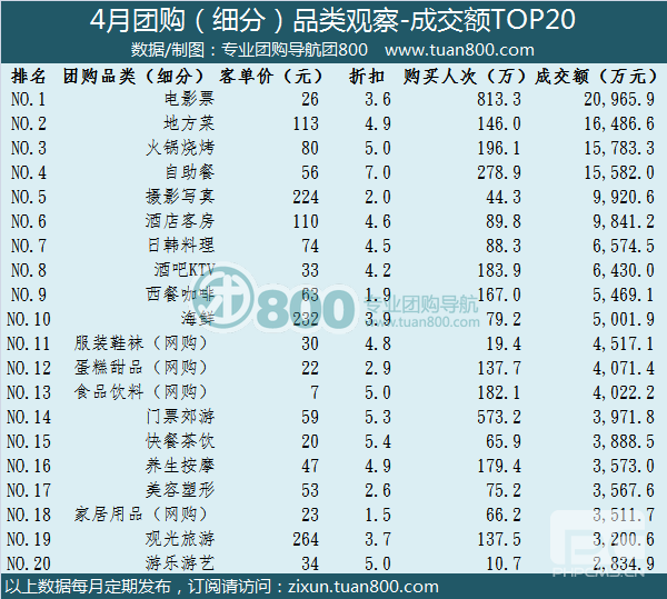 2012年4月份中国团购市场统计报告