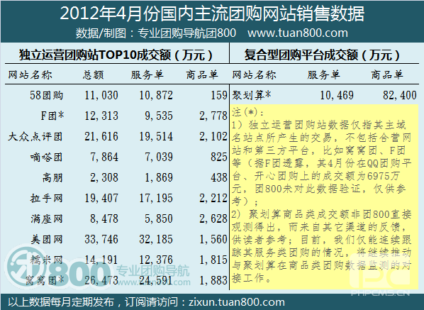 2012年4月份中国团购市场统计报告