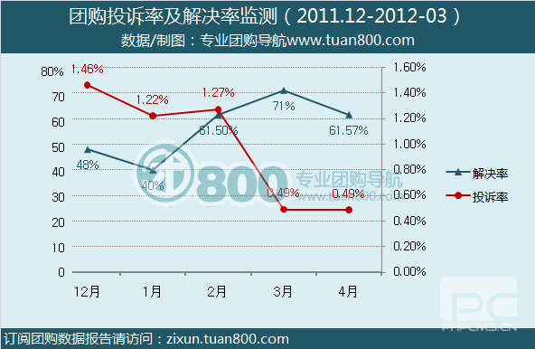 2012年4月份中国团购市场统计报告