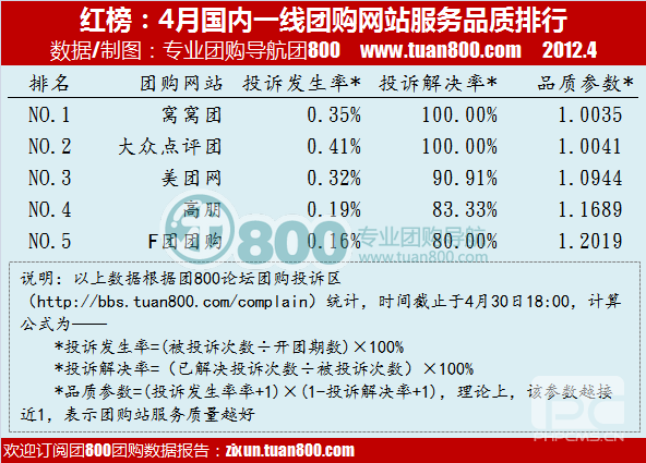 2012年4月份中国团购市场统计报告