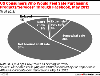 US Consumers Who Would Feel Safe Purchasing Products/Services* Through Facebook, May 2012 (% of total)