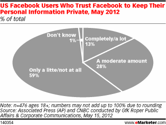 US Facebook Users Who Trust Facebook to Keep Their Personal Information Private, May 2012 (% of total)