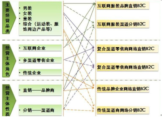 分析:服装行业b2c网站之网络营销