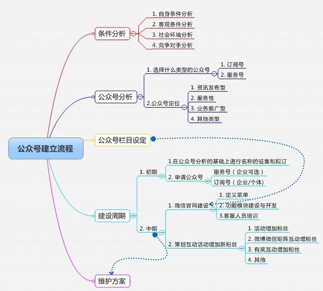 微信公众号的建立流程如图