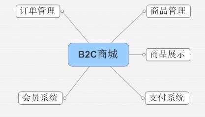 b2c商城系统