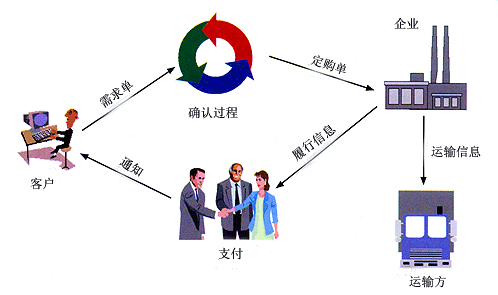 企业建设B2C电子商务网站应该注意哪些问题