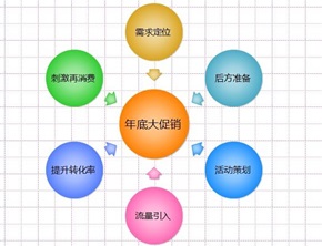 经营购物商城系统网站怎样做好年底促销活动