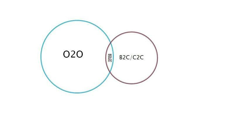 团购是O2O电商系统和B2C网店系统结合的产物