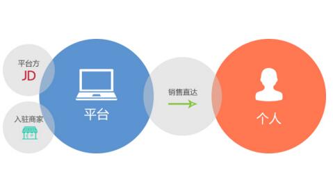 B2B2C商城系统
